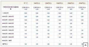 千葉市花見川区の土地価格相場