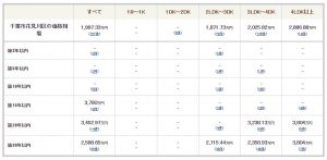 千葉市花見川区の中古マンション価格相場・築年別