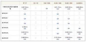 千葉市花見川区の中古マンション価格相場・築年別