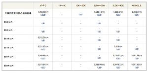 千葉市花見川区の中古マンション2021年12月度築年別相場