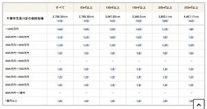 千葉市花見川区の2021年12月度土地相場