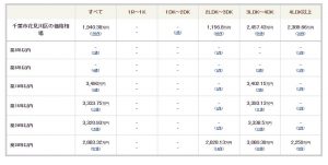 千葉市花見川区の中古マンション2022年3月度築年別価格相場