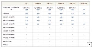 千葉市花見川区の中古マンション2022年3月度価格相場